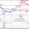 Точки перелома тренда на индикаторе MACD и цены