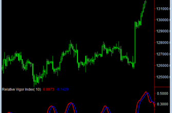 Индикатор relative-vigor-index