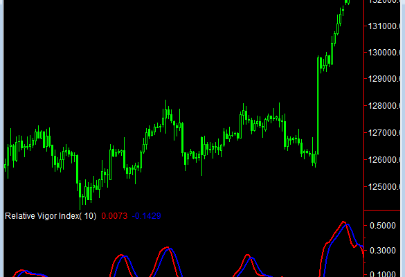 Индикатор relative-vigor-index